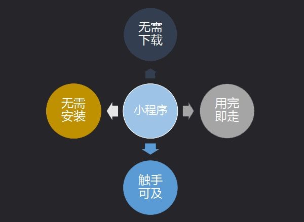 第七城小程序詳解，如何抓住營銷新風(fēng)口?